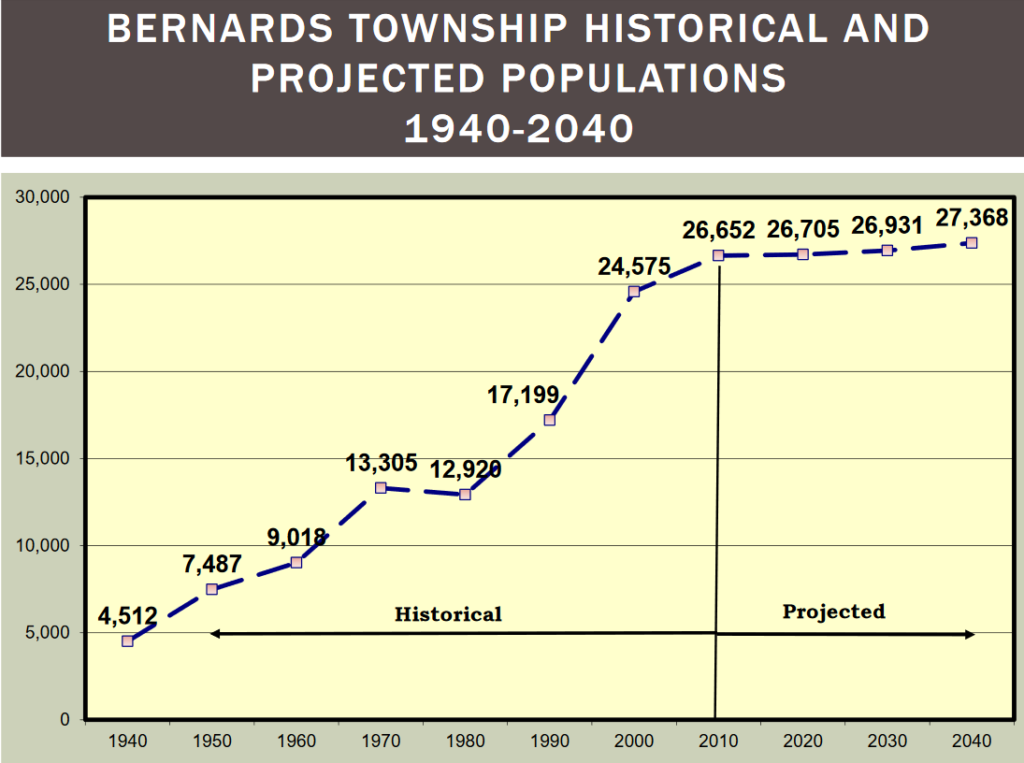 Basking Ridge Population Projections