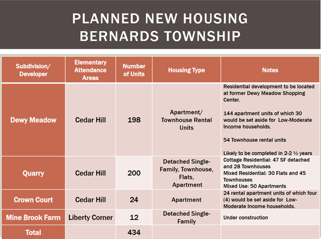 Planned Housing Development