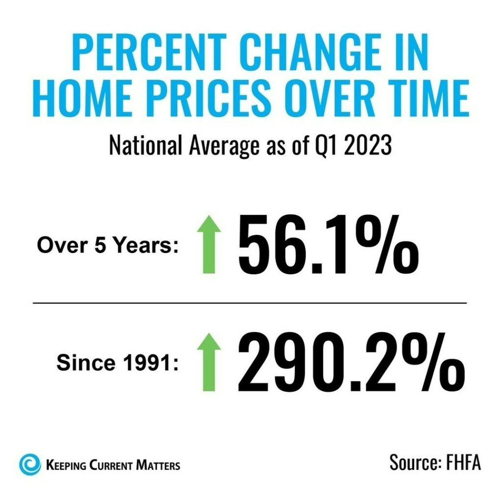 is real estate a good investment percent change in home prices over time national average as of q1 2023